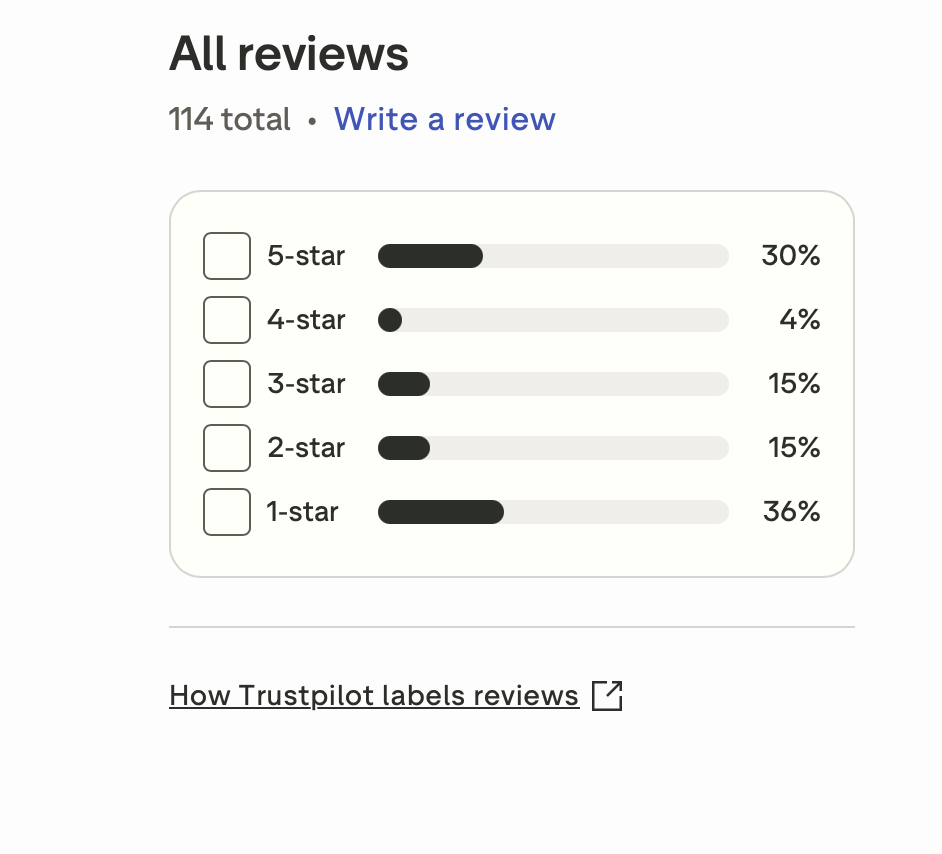 Chicken Road 2 Bewertung auf Trustpilot — Sternverteilung aus 114 Reviews mit 30 Prozent 5-Sterne, 4 Prozent 4-Sterne, 15 Prozent 3-Sterne, 15 Prozent 2-Sterne und 36 Prozent 1-Stern
